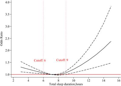 Prospective association between sleep duration and cognitive impairment: Findings from the China Health and Retirement Longitudinal Study (CHARLS)